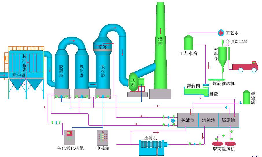 工業(yè)燃煤鍋爐煙氣-脫硫脫硝除塵設備、技術說明