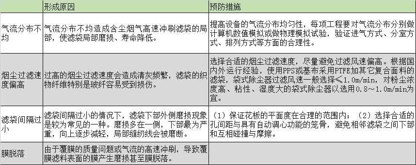 布袋除塵器的濾袋脫落怎么辦？濾袋脫落的原因剖析及預(yù)防措施